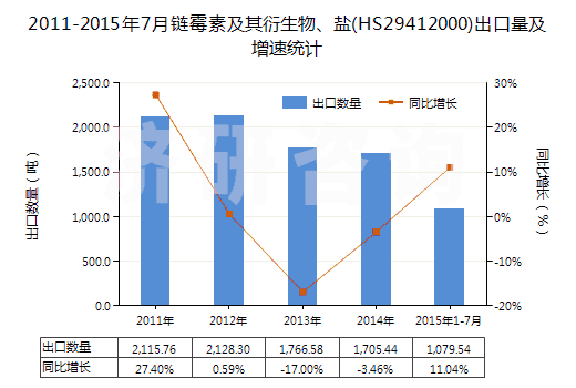 2011-2015年7月鏈霉素及其衍生物、鹽(HS29412000)出口量及增速統(tǒng)計(jì)